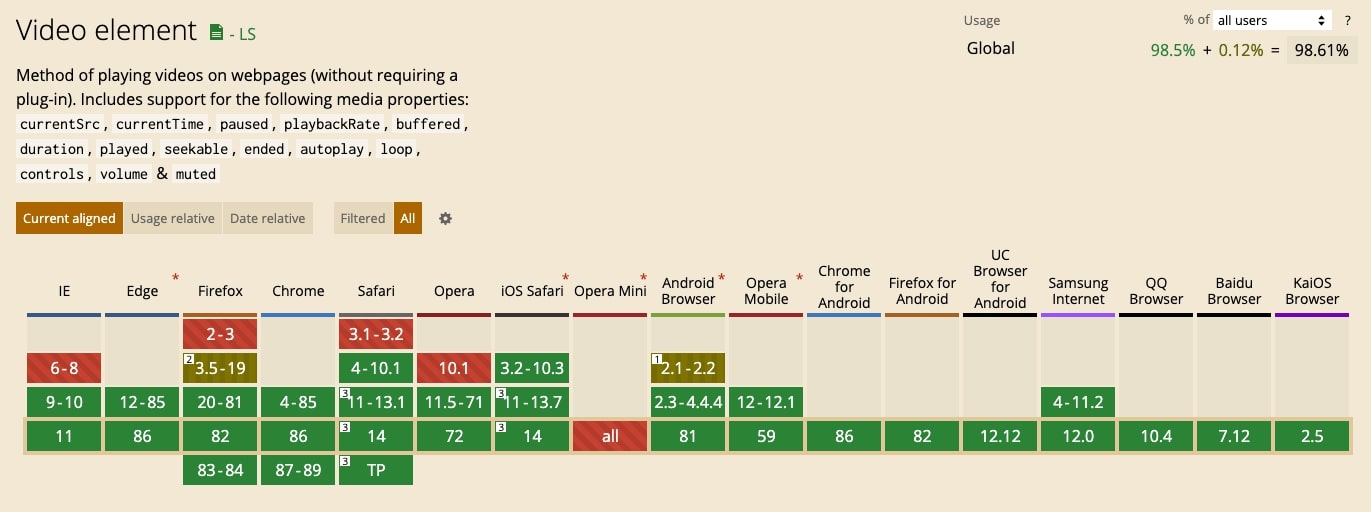 Table from caniuse.com showing universal browser support for video